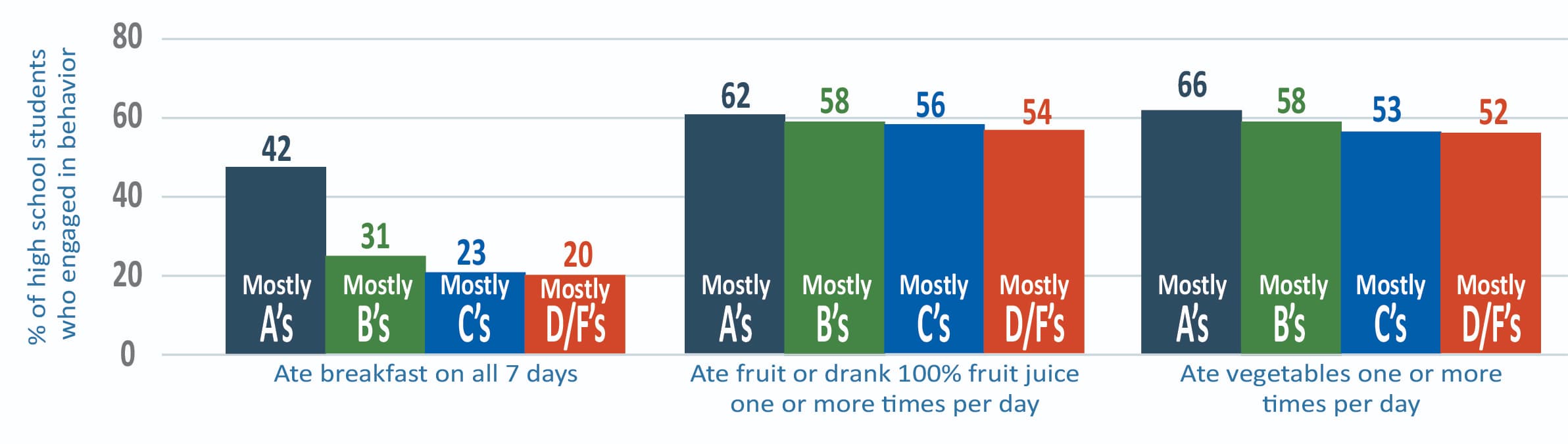 Three sets of percentage bar graphs showing higher grades of high school students engaged in healthy dietary behaviors.