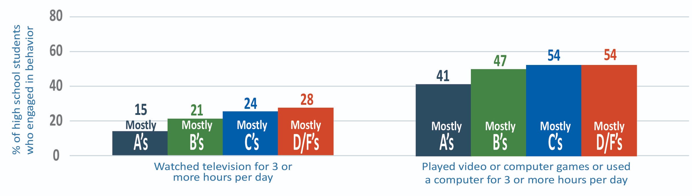 Two sets of percentage bar graphs showing lower grades of high school students engaged in more sedentary activities.
