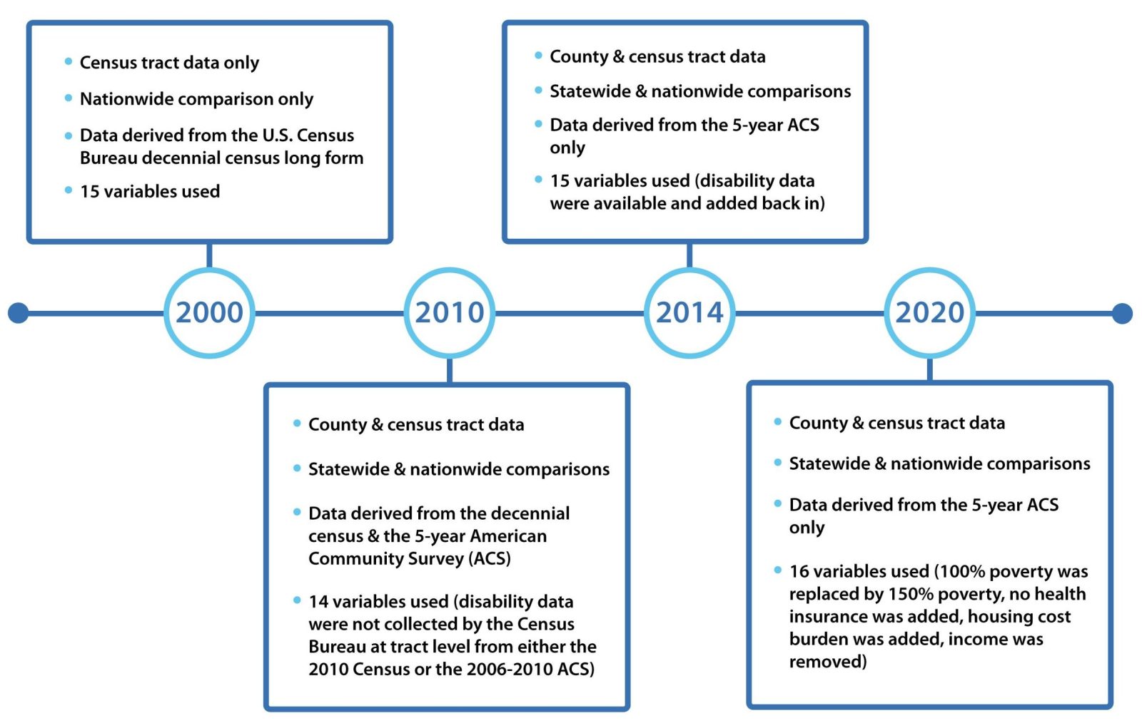 Timeline shows the years SVI changed its database &ndash; 2000, 2010, 2014, and 2020.