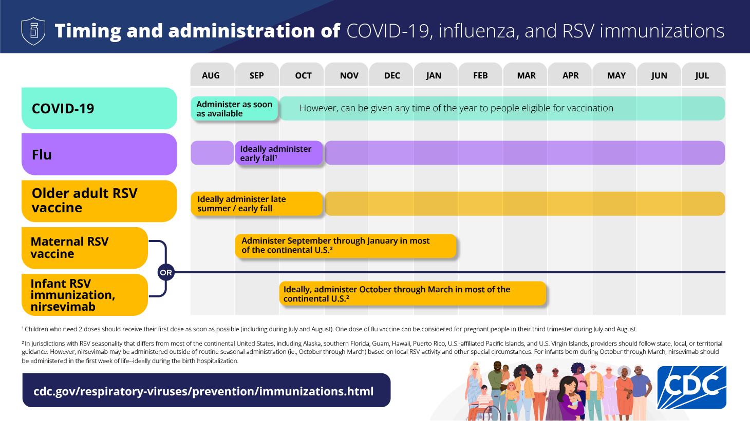 This graphic explains when people should get COVID-19, flu, and RSV immunizations.